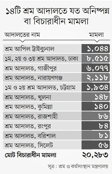 Workers are deprived in the labor court, with 20,000 cases awaiting resolution