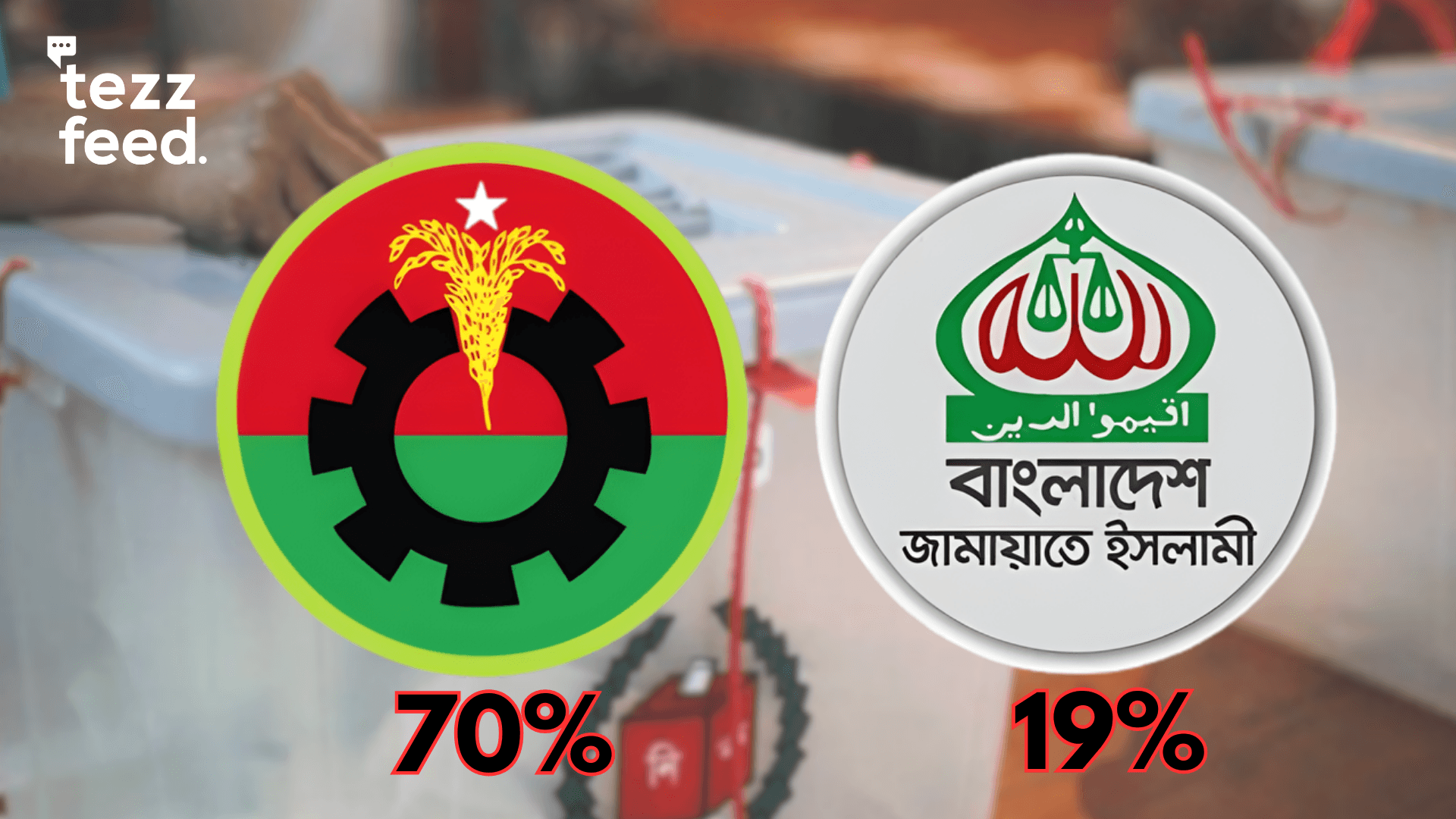 EASD Survey: 70% Intend to Vote for BNP, 19% Support Jamaat