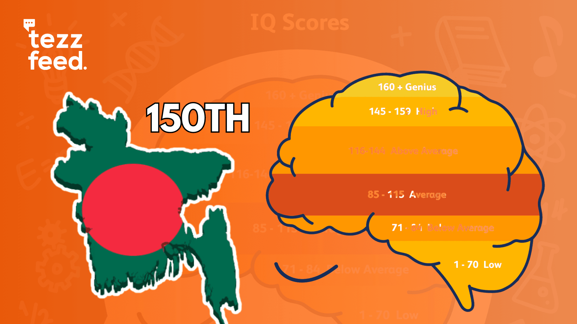 Bangladesh ranks 150th in the world with an average IQ of 74.33