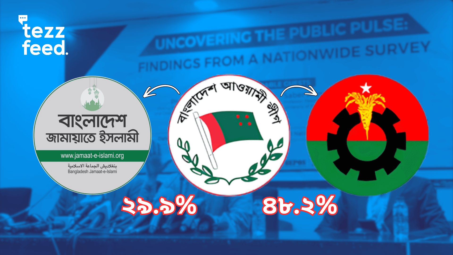 CRF Survey: 48.2% of Awami League Voters to Back BNP, 29.9% to Support Jamaat