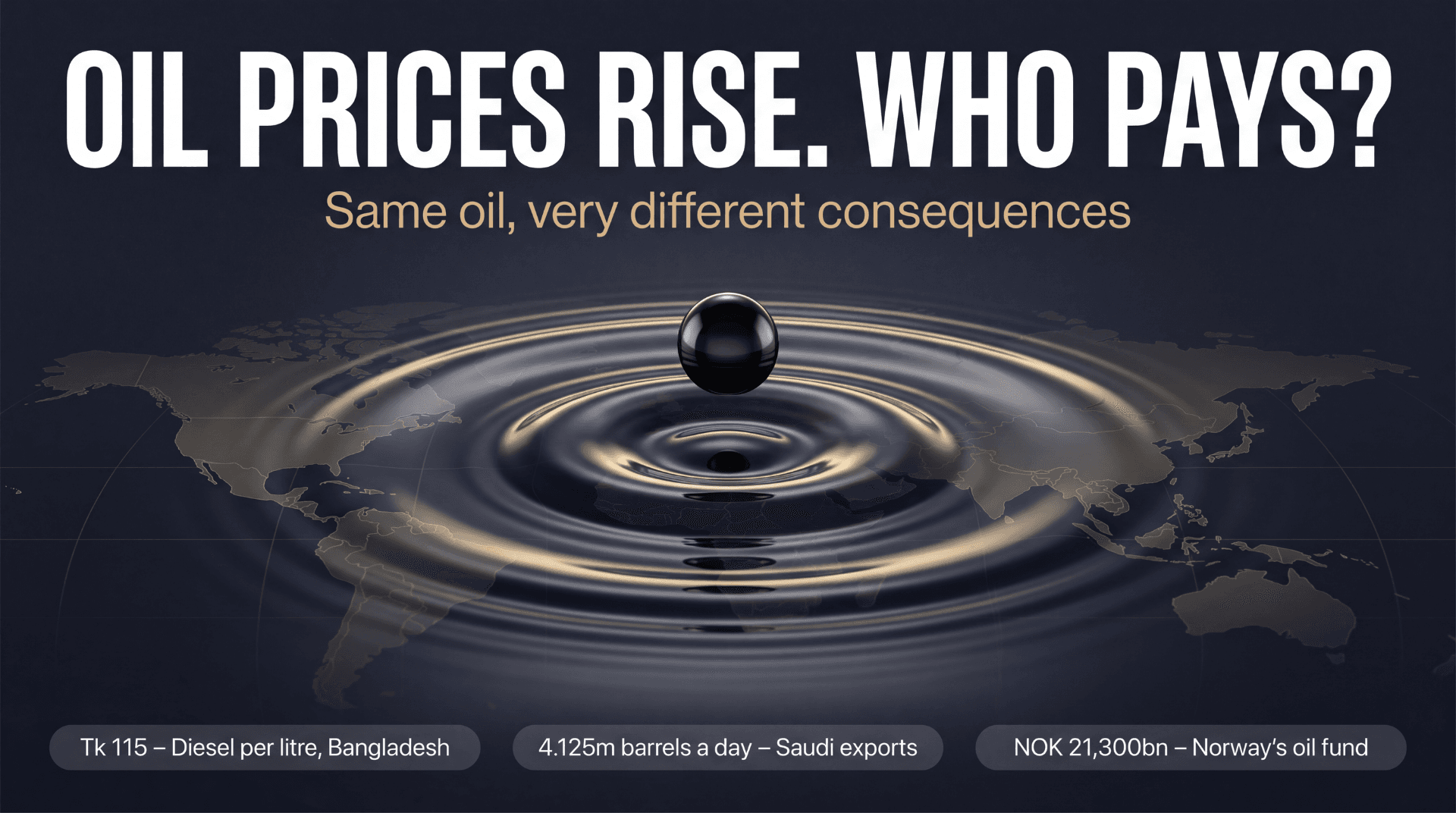 What happens to different countries when oil  prices rise?